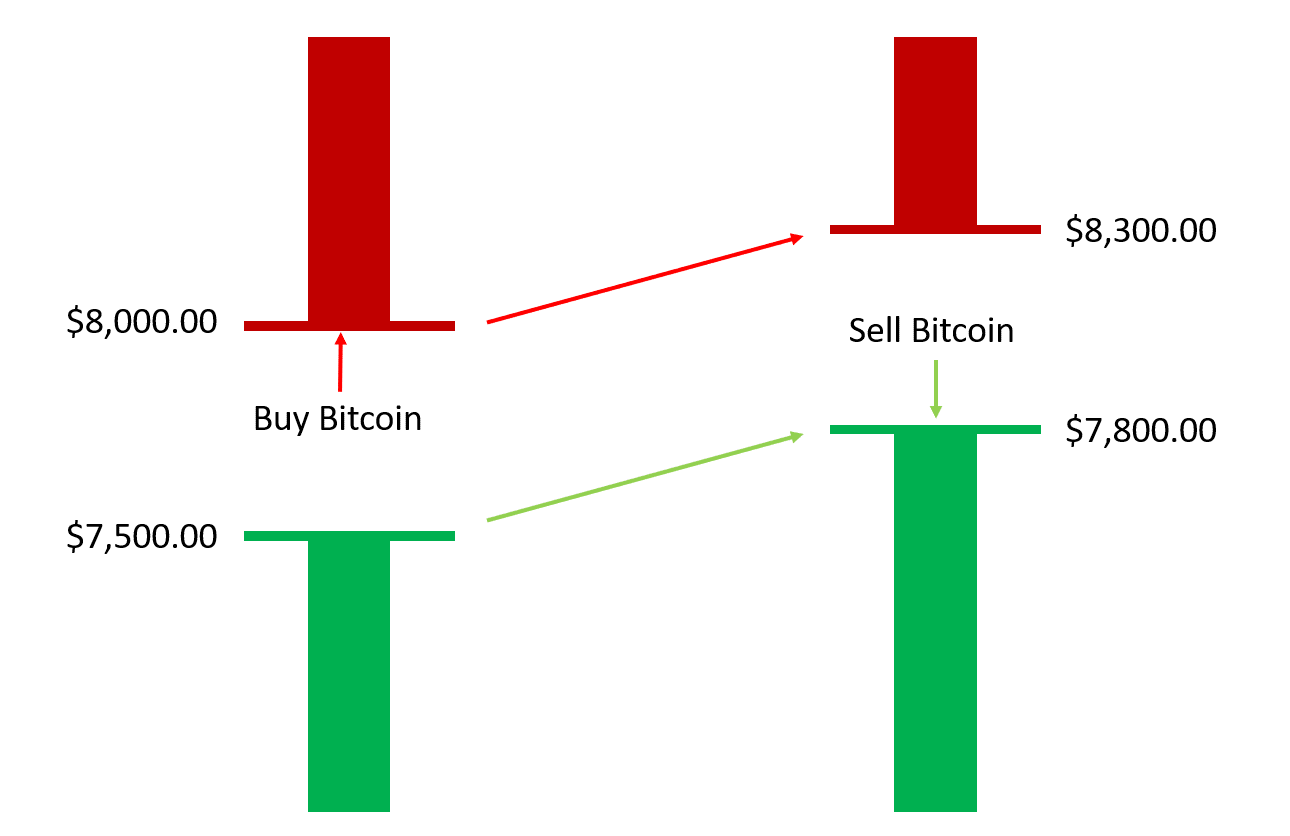 BID Price Definition: The highest price a potential buyer will pay for a bitcoin.